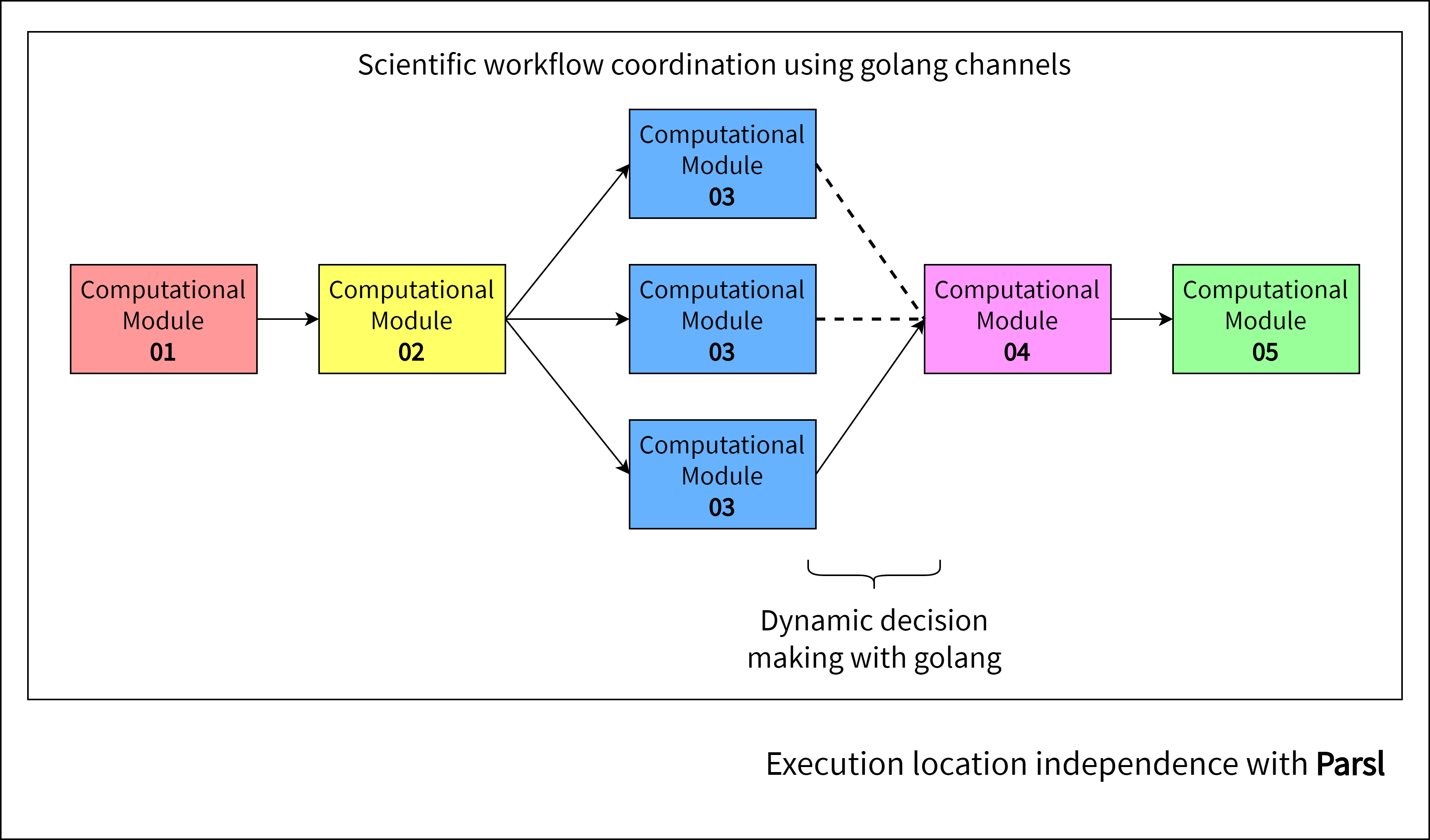 Example SciFlow Workflow