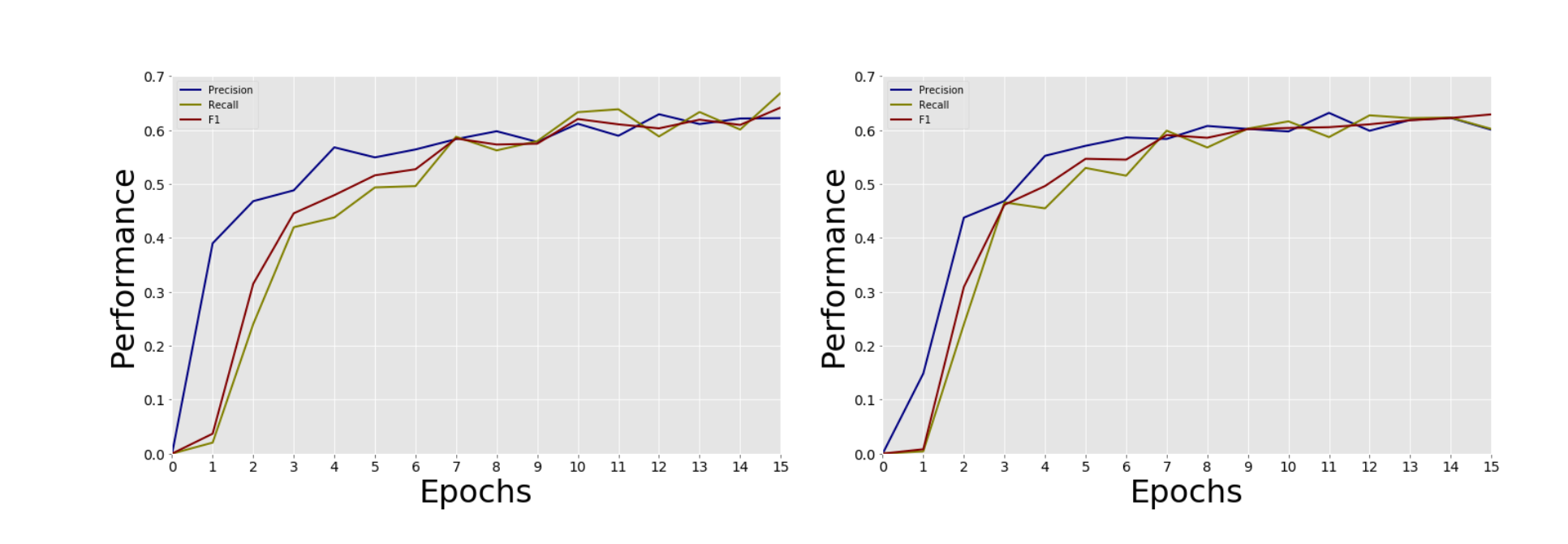 CBOW vs Skip-gram Training Performance