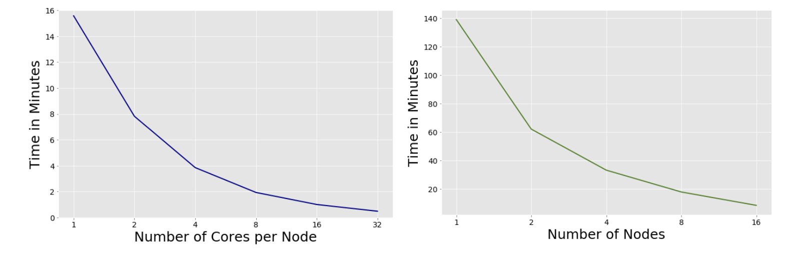 Scaling data