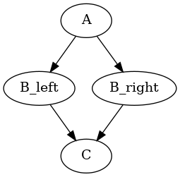 diagram of the 4 tasks in a diamond shape