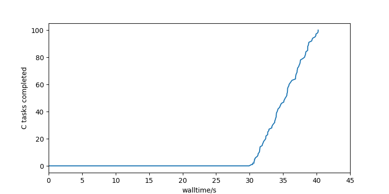 diagram of the 4 tasks in a diamond shape