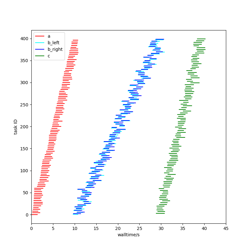 diagram of the 4 tasks in a diamond shape