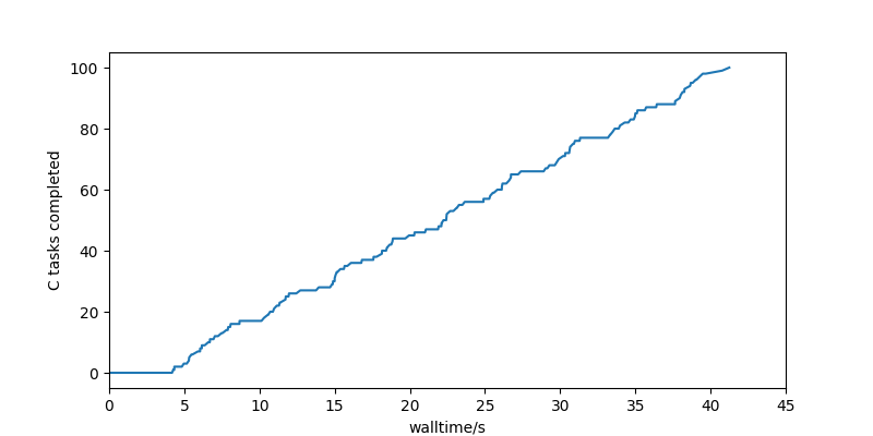diagram of the 4 tasks in a diamond shape