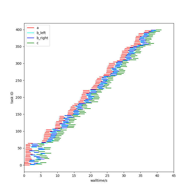 diagram of the 4 tasks in a diamond shape