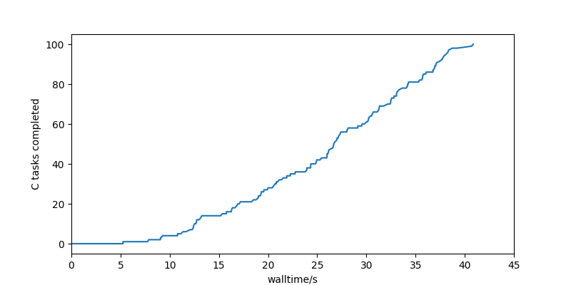 diagram of the 4 tasks in a diamond shape