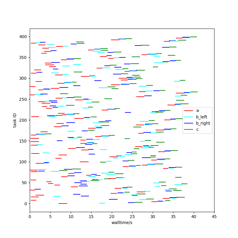 diagram of the 4 tasks in a diamond shape
