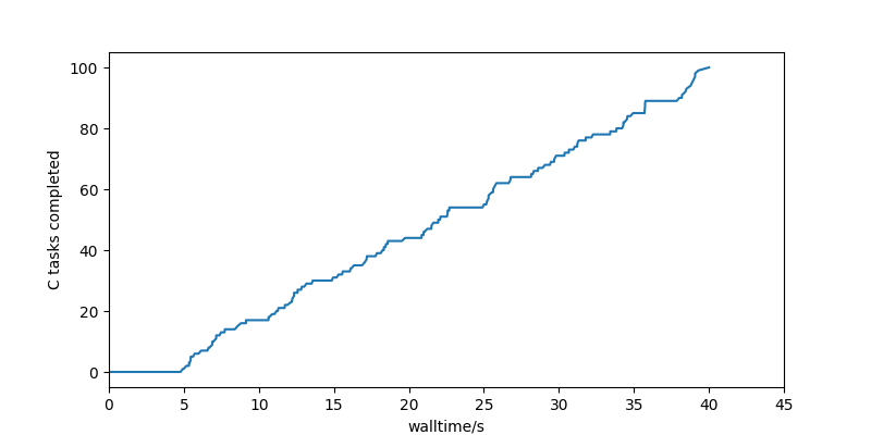 diagram of the 4 tasks in a diamond shape