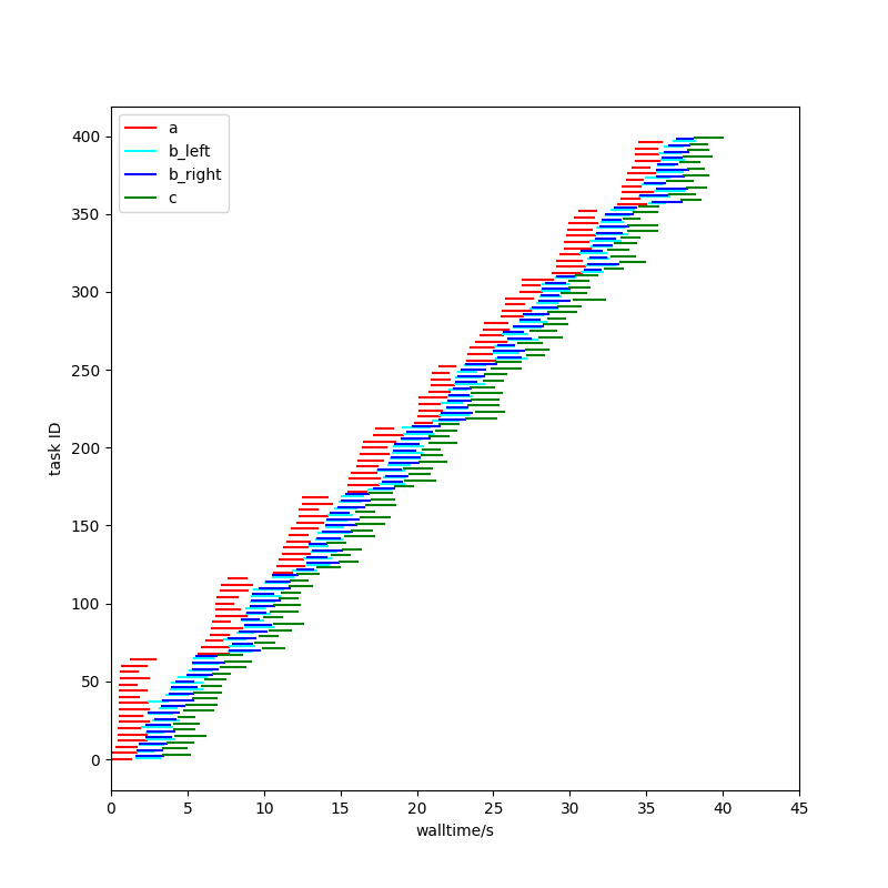 diagram of the 4 tasks in a diamond shape