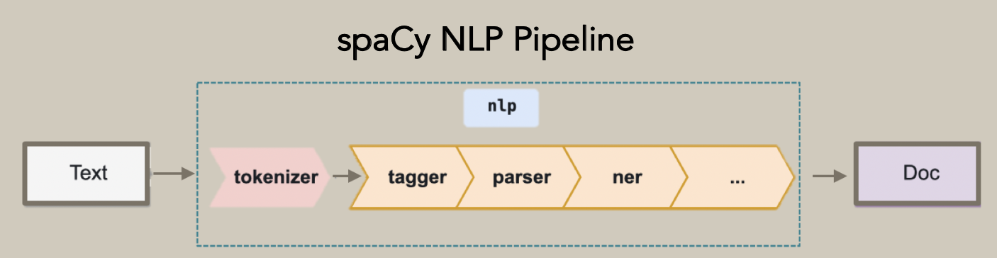 spaCy NLP Pipeline