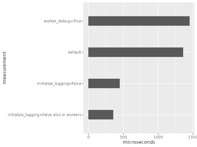 Bar chart with 4 bars, described below